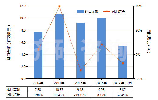 2013-2017年7月中國保養(yǎng)木制品的上光劑及類似制品(指保養(yǎng)木家俱、地板或其他木制品的上光劑及類似制品)(HS34052000)進(jìn)口總額及增速統(tǒng)計